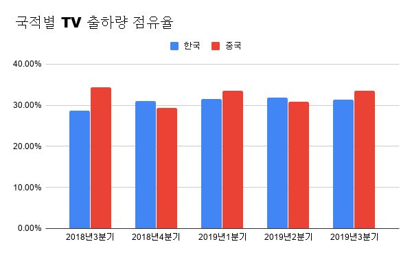 韓-中, TV 1위 싸움 치열…프리미엄은 韓 압승