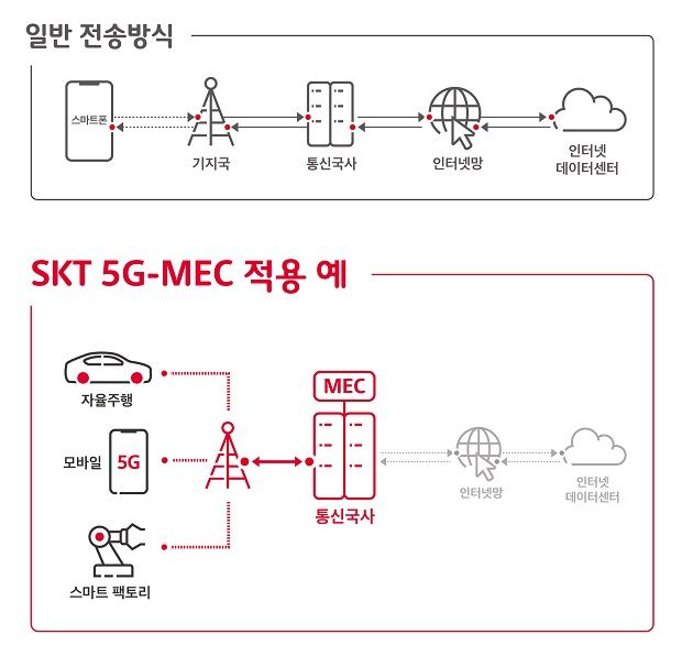 SKT, AWS와 5G 기반 MEC 사업 본격 추진