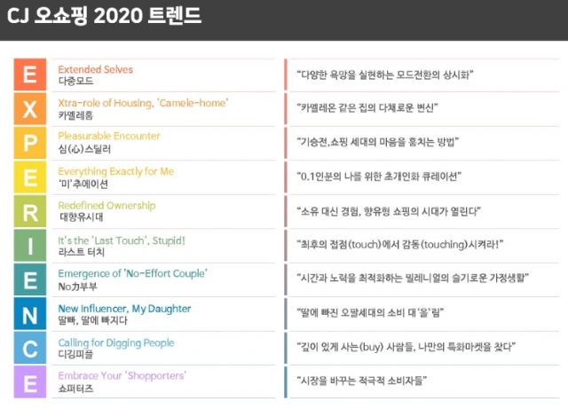 CJ오쇼핑, 홈쇼핑 맞춤 '2020 소비트렌드' 발표