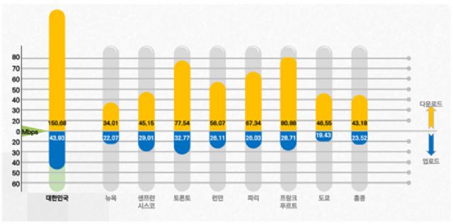 韓 LTE 다운로드, 미국 뉴욕보다 4.4배 빠르다