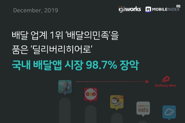 배달의민족 삼킨 딜리버리히어로, 韓 점유율 ‘98.7%’