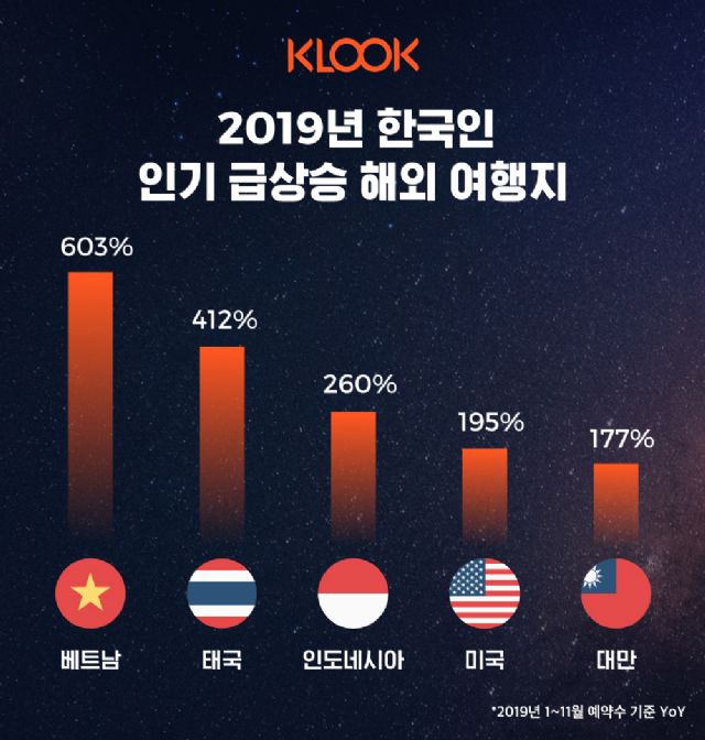 한국인이 선택한 자유여행지 2위 ‘태국’...1위는?