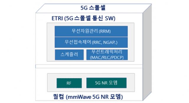 ETRI, 퀄컴과 5G 스몰셀 개발 공동연구