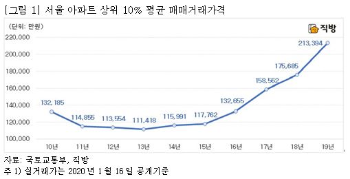 서울 아파트 상위 10% 매매거래 평균가 20억 돌파