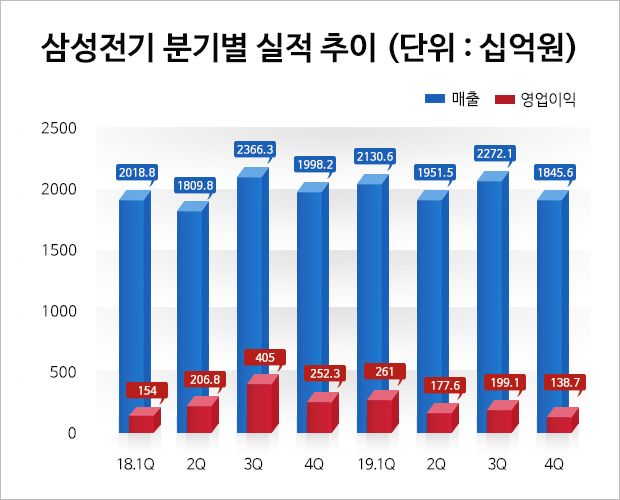 삼성전기 작년 영업이익 7천340억원...전년比 36% 감소