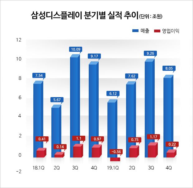 삼성디스플레이, 작년 4Q 영업익 2200억원...전년比 77.32% ↓
