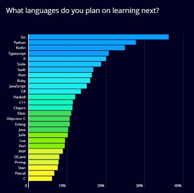 글로벌 개발자가 뽑은 가장 배우고 싶은 언어 순위(표=해커랭크)