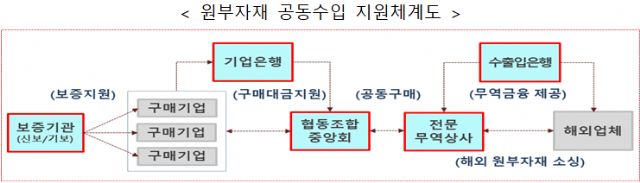 긴급 경영 안정 자금 250억, 보증 1050억 투입