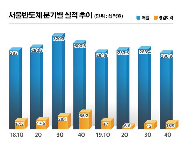 서울반도체, 작년 영업이익 496억원 기록…전년比 47.73% 감소
