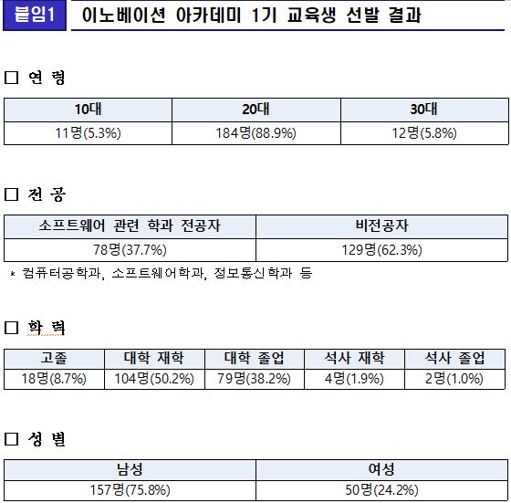정부, SW인재 '이노 아카' 1기생 207명 선발...10대 5.3%, 고졸 8.7%, 여성 24%