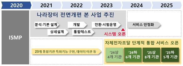 조달청, 2023년까지 '차세대 나라장터 시스템' 구축
