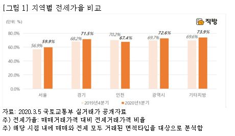 직방 “서울 1분기 전세가율 약 60%”