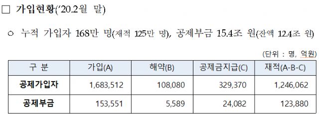 중기중앙회, 노란우산공제 대출 2조원으로 확대