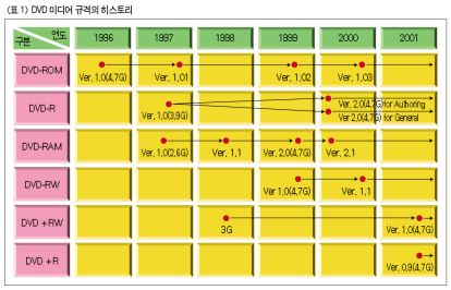 DVD 기록형 미디어의 비밀을 캐자