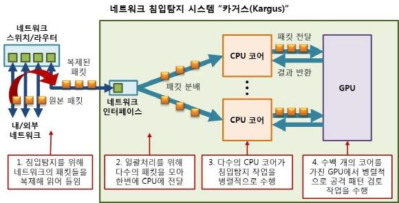 카이스트, 병렬처리기반 NIDS '카거스' 개발 - ZDNet korea