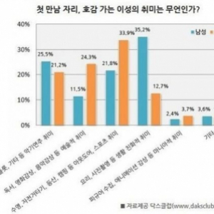 호감 가는 이성 취미 1위 