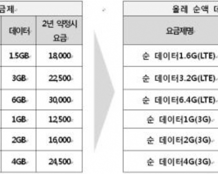 KT, 태블릿 데이터 요금제도 위약금 없애 - ZDNet korea