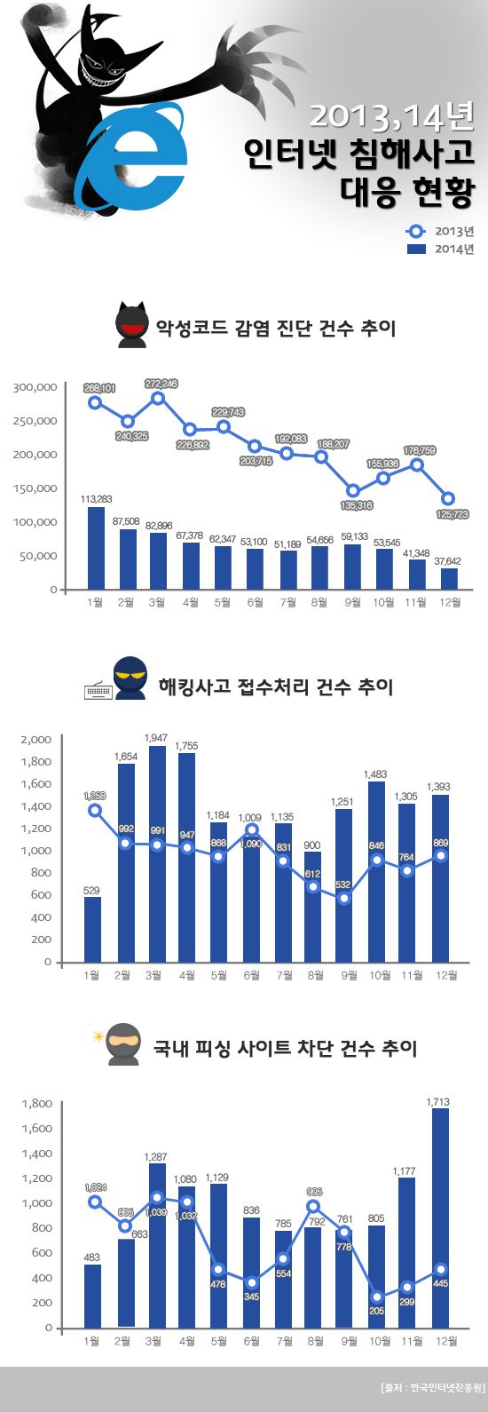 악성코드, 탐지는 줄고 처리는 늘었다 - 지디넷코리아