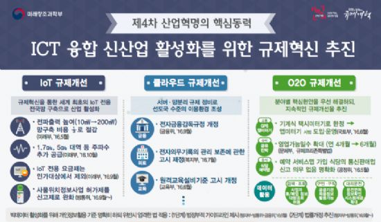 ICT 융합신산업 활성화를 위한 규제 혁신 추진 방안 (사진=미래부)