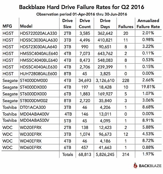 2016년 2분기 블랙블레이즈 HDD 고장율.