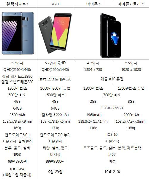 갤럭시노트7, V20, 아이폰7, 아이폰7 플러스 주요 사양 비교표.
