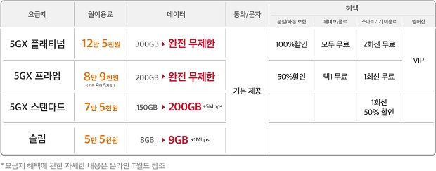 SKT, 8만원대 요금제부터 ‘5G 데이터 무제한’ - ZDNet korea