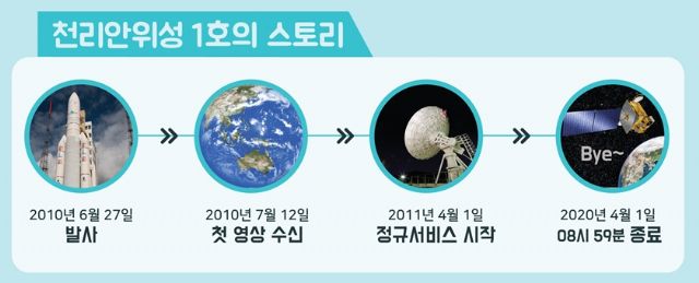대한민국 최초 기상위성 천리안위성 1호, 기상관측 임무 종료