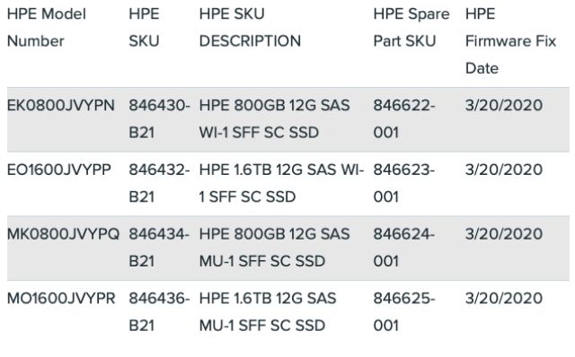 HPE, SSD에서 4만시간 후 사용불능 버그 발견