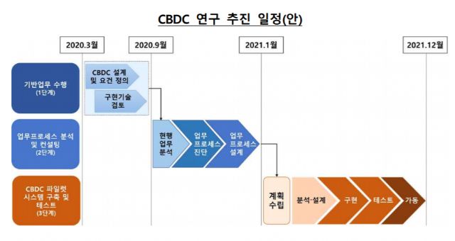 한국은행, 내년 말까지 디지털화폐 파일럿 테스트
