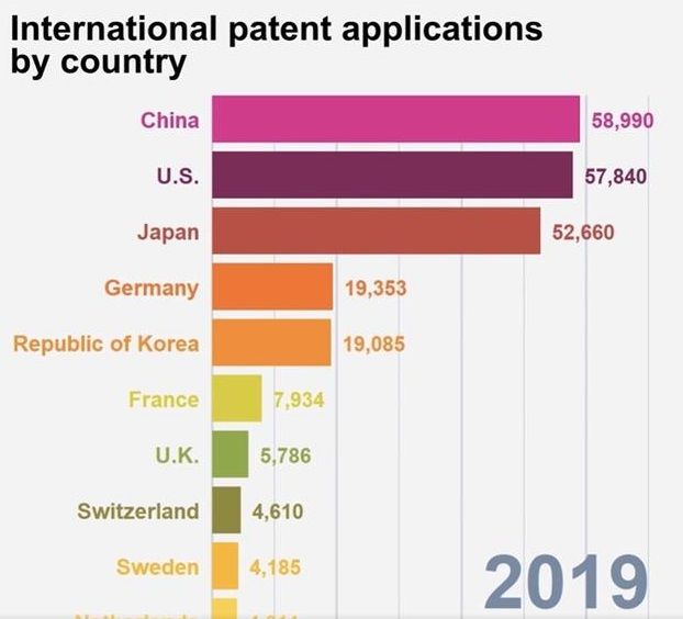 중국, 작년에 미국 제치고 세계 특허 출원 1위 올라