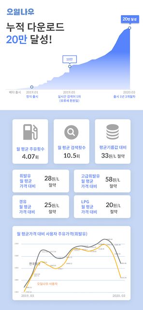 '기름값 알림앱' 오일나우, 누적 다운로드 20만회 달성
