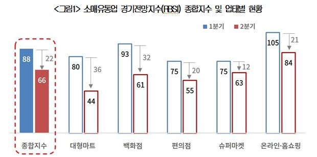 2Q 소매유통업 경기, 코로나19에 '역대 최저' 전망