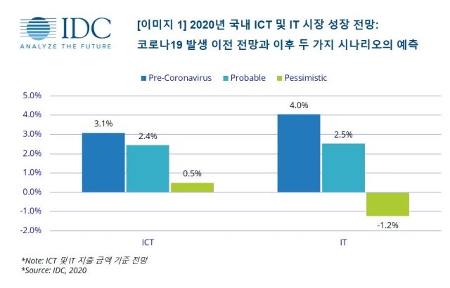 한국IDC, 올해 국내 ICT시장 성장률 전망치 2.4%로 하향