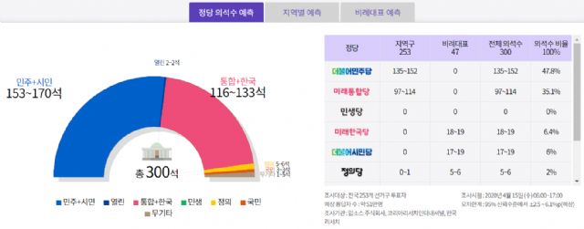MBC 출구조사, 민주-더시민 153~170석·통합-한국 116~133석