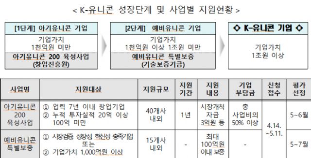아기유니콘 40곳 뽑을 국민심사단 5월 11일까지 모집