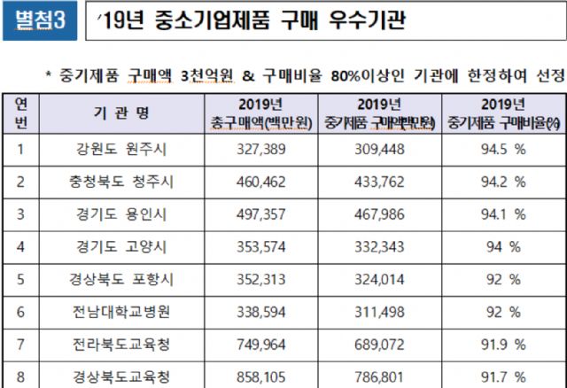 837개 공공기관 중기제품 구매 첫 100조 돌파