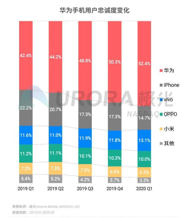 화웨이, 中선 애플급 인기…소비자 충성도 더 높아졌다