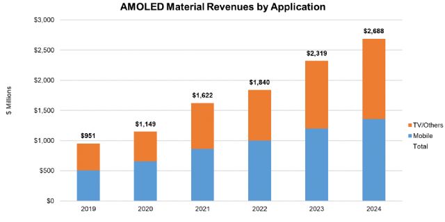 OLED 재료 시장, 2024년에 3.3조원 성장 전망