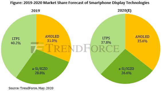 올해 OLED 스마트폰 점유율 35.6% 전망