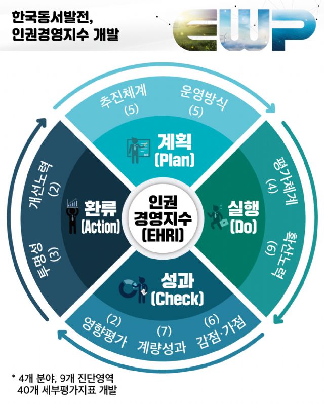 한국동서발전, 인권경영지수(EHRI) 개발