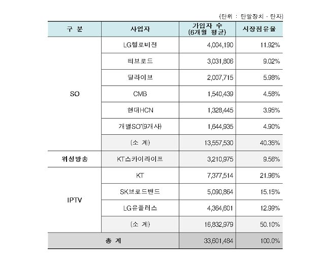 IPTV, 시장점유율 50.1%…케이블TV 위축 지속