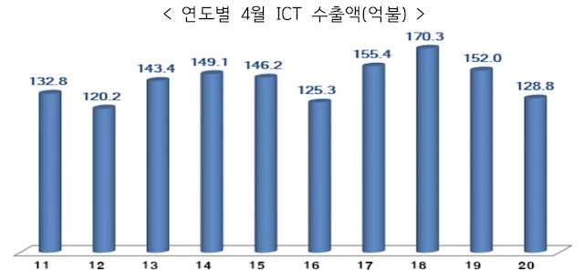 4월 ICT 수출 15% ↓…반도체·디스플레이·휴대폰 부진