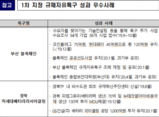 부산 블록체인 특구 우수 평가...경북 배터리 재생도 우수