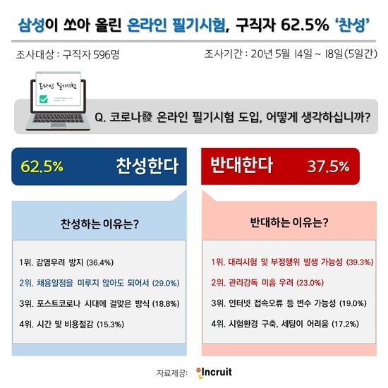 구직자 62.5%, 삼성 입사 필기시험 온라인 실시에 찬성