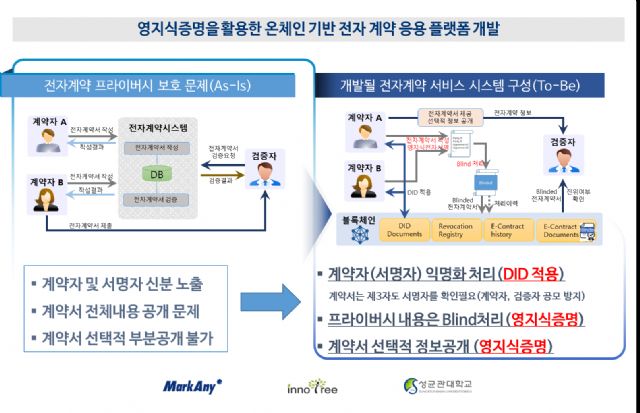 마크애니(대표 최종욱)가 영지식 증명을 활용한 블록체인 전자계약 플랫폼 개발에 착수한다고 20일 밝혔다.