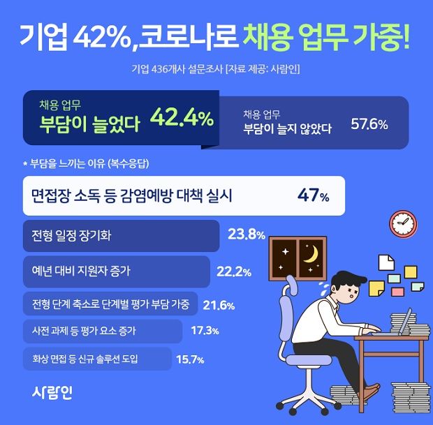 '방역에 온라인 시험까지'…기업 42% 