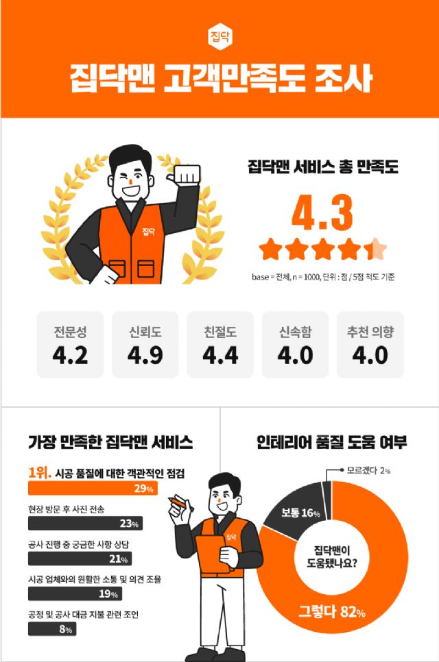 ‘집닥맨’ 서비스 만족도 점수 4.3...“시공 품질 점검 만족”