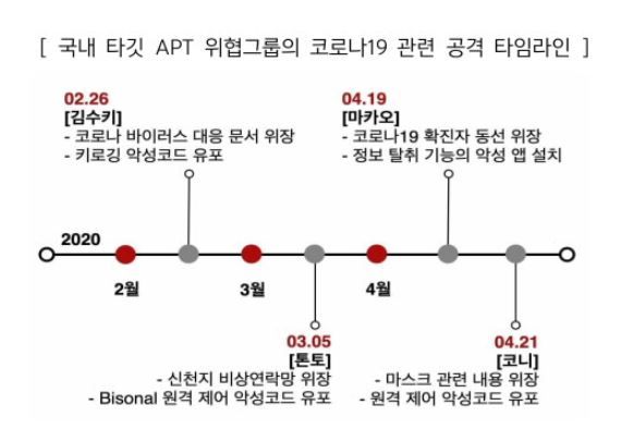 '코로나19' 틈탄 금융권 사이버공격 7.3만건 발견