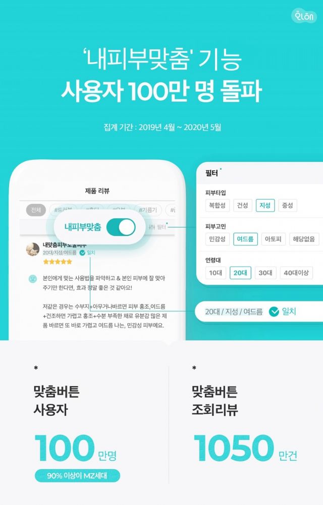 버드뷰 화해, ‘내피부맞춤’ 검색 이용자 100만 돌파