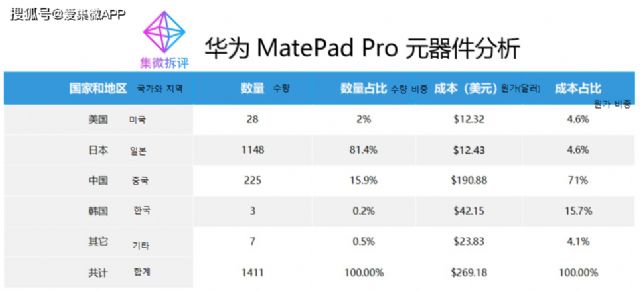 화웨이 태블릿PC '메이트패드 프로' 美 부품 2% 불과